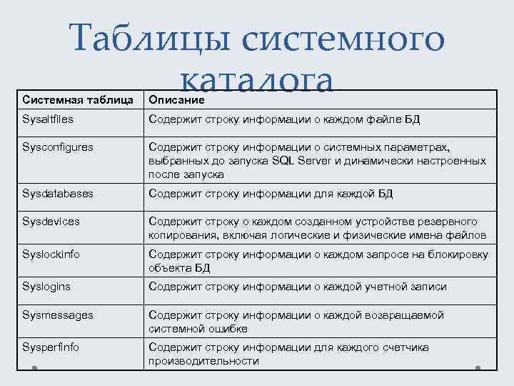 Таблицы системного каталога Системная таблица Описание Sysaltfiles Содержит строку информации о каждом файле БД