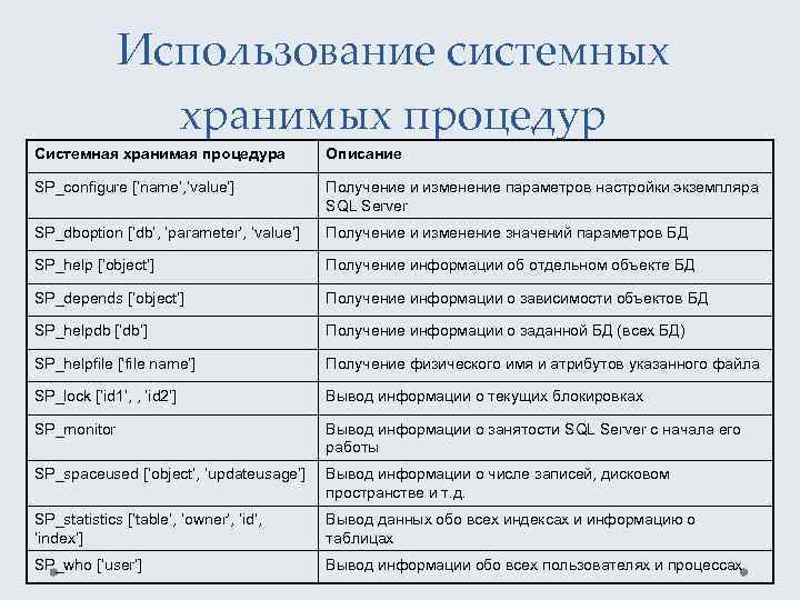 Использование системных хранимых процедур Системная хранимая процедура Описание SP_configure [‘name’, ’value’] Получение и изменение