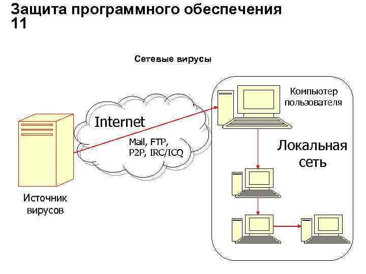 Защита программного обеспечения 11 Сетевые вирусы Компьютер пользователя Internet Mail, FTP, P 2 P,