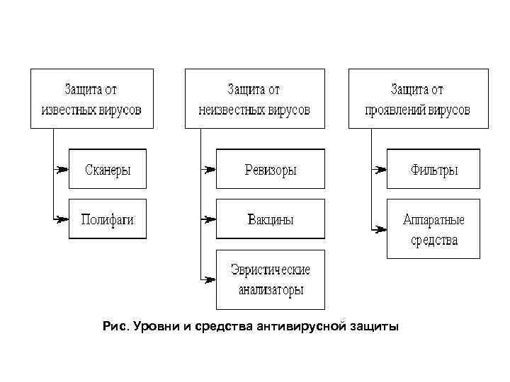 Рис. Уровни и средства антивирусной защиты 