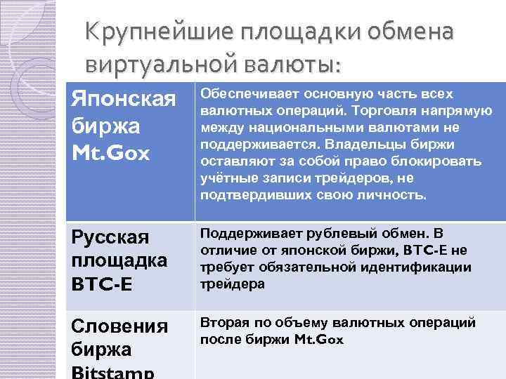 Крупнейшие площадки обмена виртуальной валюты: Японская биржа Mt. Gox Обеспечивает основную часть всех валютных