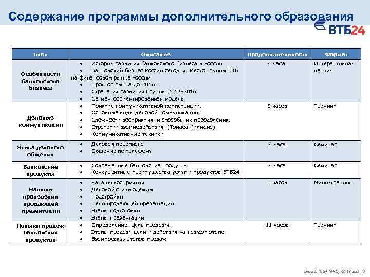 Содержание программы дополнительного образования Блок Особенности банковского бизнеса Деловые коммуникации Этика делового общения Банковские