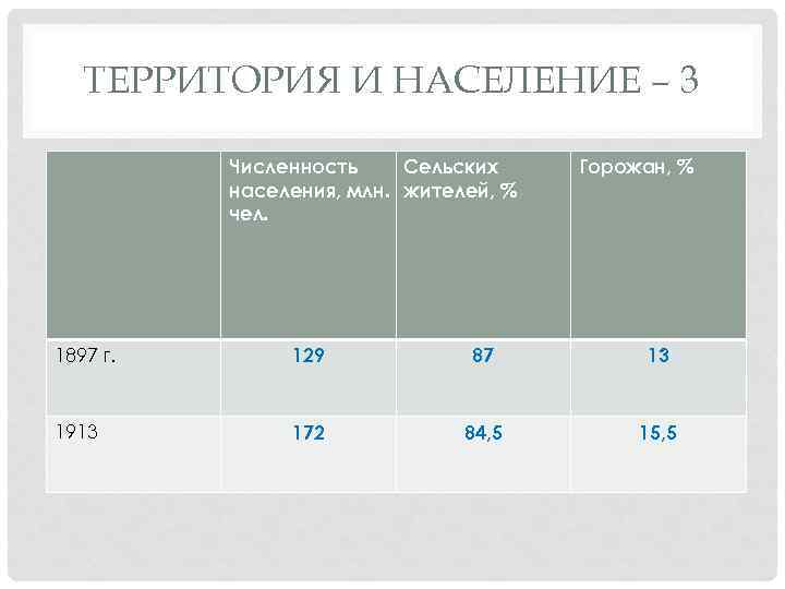 ТЕРРИТОРИЯ И НАСЕЛЕНИЕ – 3 Численность Сельских населения, млн. жителей, % чел. Горожан, %