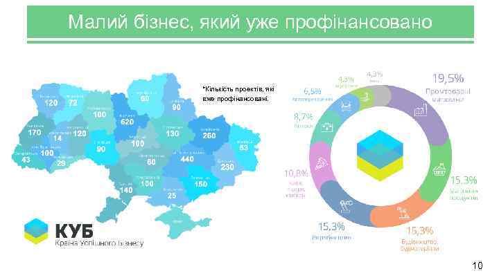 Малий бізнес, який уже профінансовано *Кількість проектів, які вже профінансовані. 10 