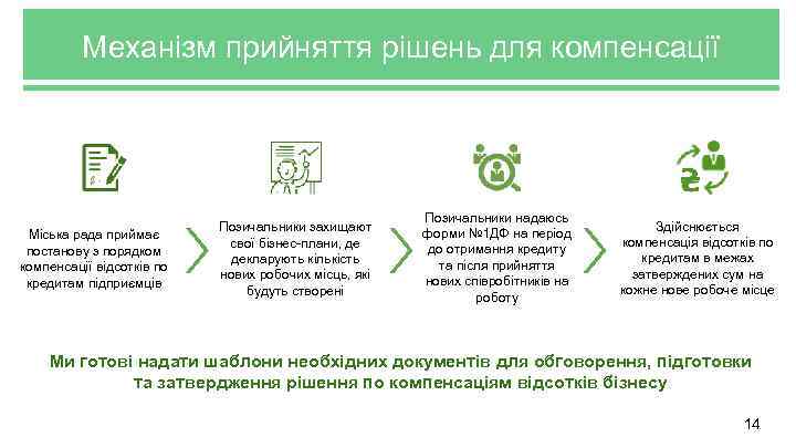 Механізм прийняття рішень для компенсації Міська рада приймає постанову з порядком компенсації відсотків по