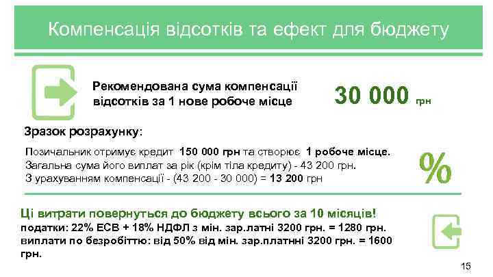 Компенсація відсотків та ефект для бюджету Рекомендована сума компенсації відсотків за 1 нове робоче