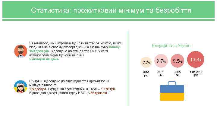 Статистика: прожитковий мінімум та безробіття За міжнародними нормами бідність настає за межею, якщо людина