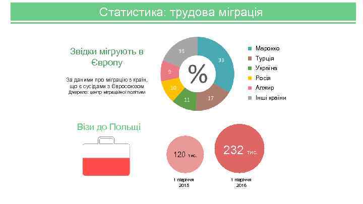 Статистика: трудова міграція Марокко Звідки мігрують в Європу Турція Україна Росія За даними про