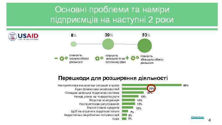 Основні проблеми та наміри підприємців на наступні 2 роки 8% планують знизити обсяги діяльності