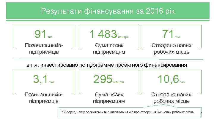 Результати фінансування за 2016 рік 91 1 483 тис. Позичальниківпідприємців млн. грн. Сума позик