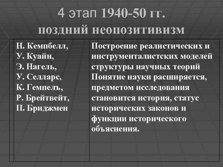 4 этап 1940 -50 гг. поздний неопозитивизм Н. Кемпбелл, У. Куайн, Э. Нагель, У.