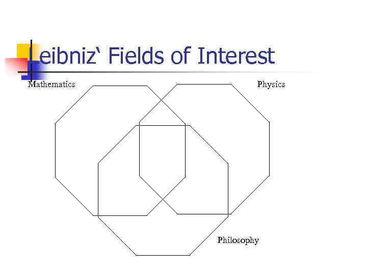 Leibniz‘ Fields of Interest Mathematics Physics Philosophy 