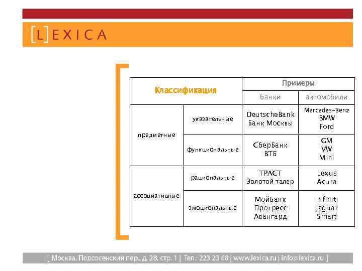 Классификация Примеры банки указательные Deutsche. Bank Банк Москвы функциональные Сбер. Банк ВТБ предметные рациональные