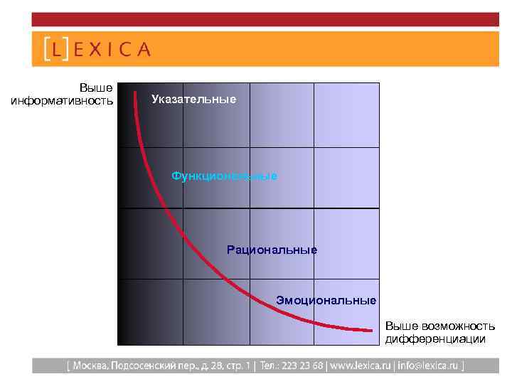 Выше информативность Указательные Функциональные Рациональные Эмоциональные Выше возможность дифференциации 
