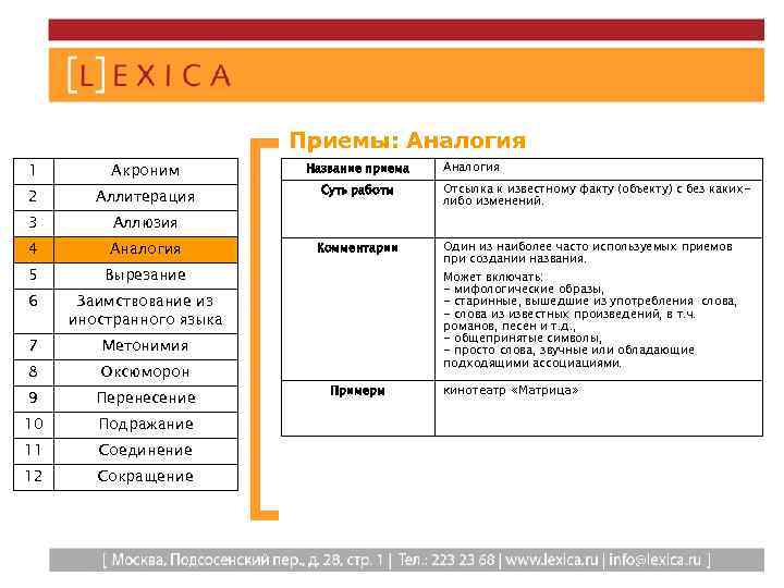 Приемы: Аналогия 1 Акроним 2 Аллитерация 3 4 Аналогия 5 Вырезание 6 Заимствование из
