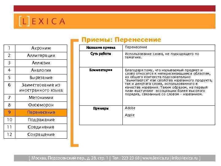 Приемы: Перенесение 1 Акроним 2 Аллитерация 3 4 Аналогия 5 Вырезание 6 Заимствование из