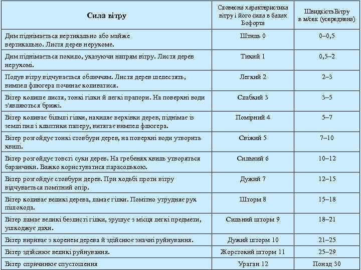 Словесна характеристика вітру і його сила в балах Бофорта Швидкість. Вітру в м/сек (усереднена)