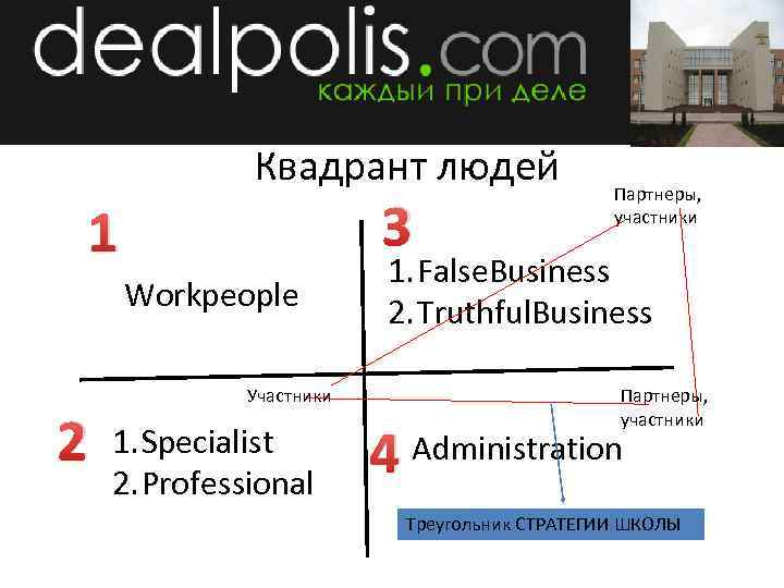 Квадрант людей 3 1 Workpeople 2 Участники 1. Specialist 2. Professional Партнеры, участники 1.