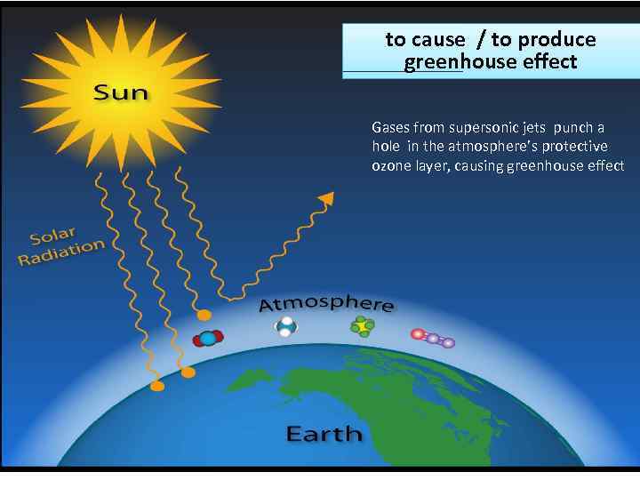to cause / to produce greenhouse effect Gases from supersonic jets punch a hole