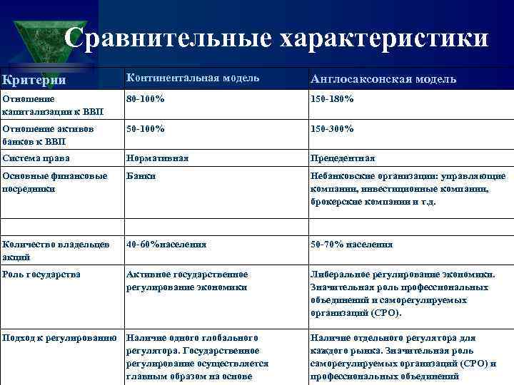 Сравнительные характеристики Критерии Континентальная модель Англосаксонская модель Отношение капитализации к ВВП 80 -100% 150