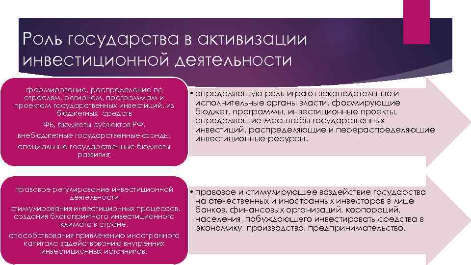 Роль государства в активизации инвестиционной деятельности формирование, распределение по отраслям, регионам, программам и проектам