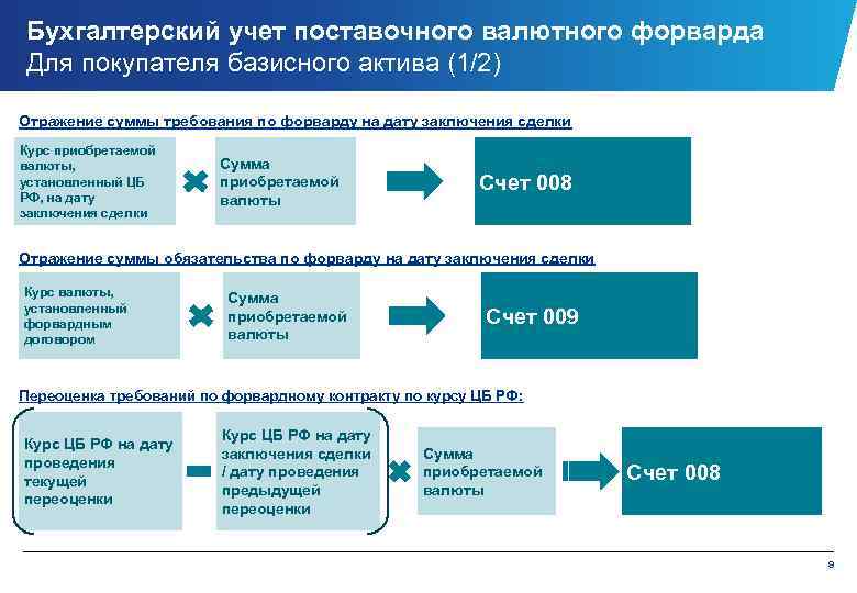 Курсу контракт. Поставочный валютный форвард пример. Расчетный валютный форвард. Форвард ПФИ. Схема поставочного форварда.