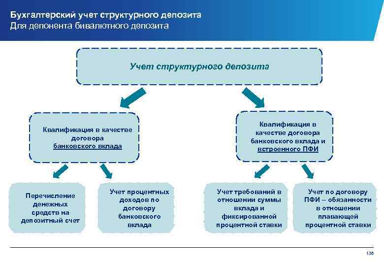 Привести примеры учета