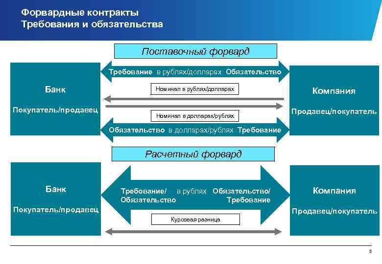 Схема форвардного контракта