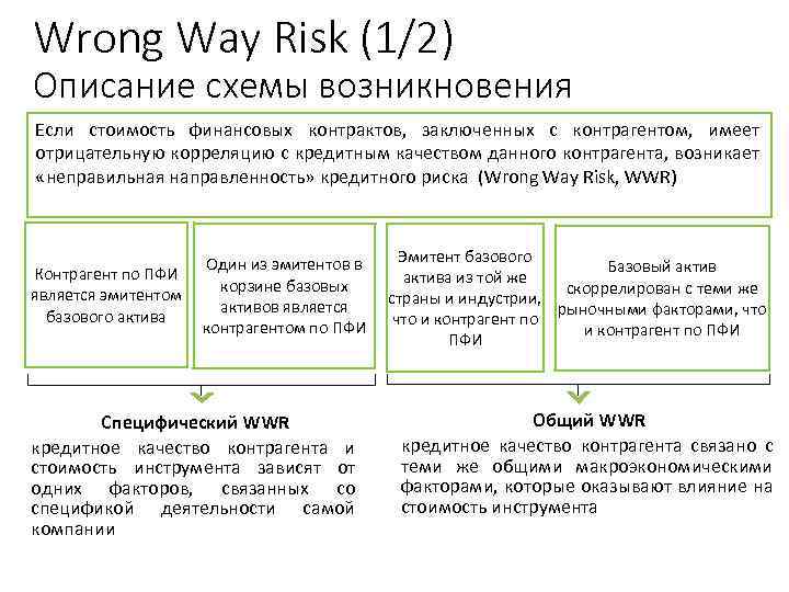 Wrong Way Risk (1/2) Описание схемы возникновения Если стоимость финансовых контрактов, заключенных с контрагентом,