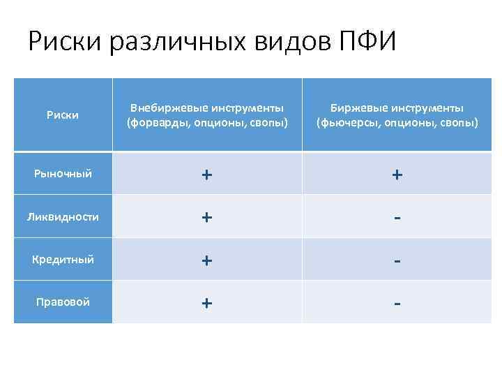 Риски различных видов ПФИ Риски Внебиржевые инструменты (форварды, опционы, свопы) Биржевые инструменты (фьючерсы, опционы,
