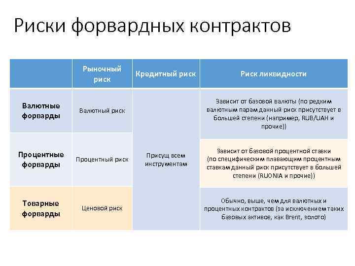 Риски форвардных контрактов Рыночный риск Валютные форварды Процентные форварды Товарные форварды Учебный центр Кредитный