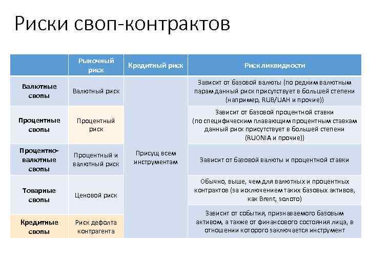 Риски своп-контрактов Рыночный риск Кредитный риск Риск ликвидности Валютный риск Зависит от базовой валюты