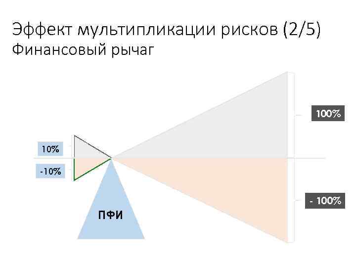 Эффект мультипликации рисков (2/5) Финансовый рычаг 100% 10% - 100% ПФИ Учебный центр 28