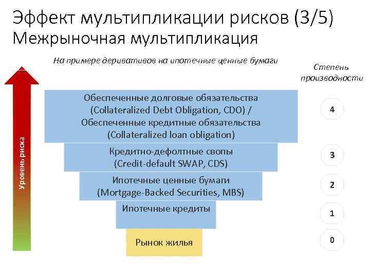 Эффект мультипликации рисков (3/5) Межрыночная мультипликация На примере деривативов на ипотечные ценные бумаги Уровень