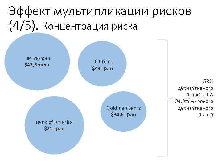 Эффект мультипликации рисков (4/5). Концентрация риска JP Morgan $47, 5 трлн Citibank $44 трлн