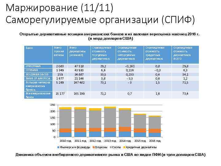 Маржирование (11/11) Саморегулируемые организации (СПИФ) Открытые деривативные позиции американских банков и их валовая переоценка