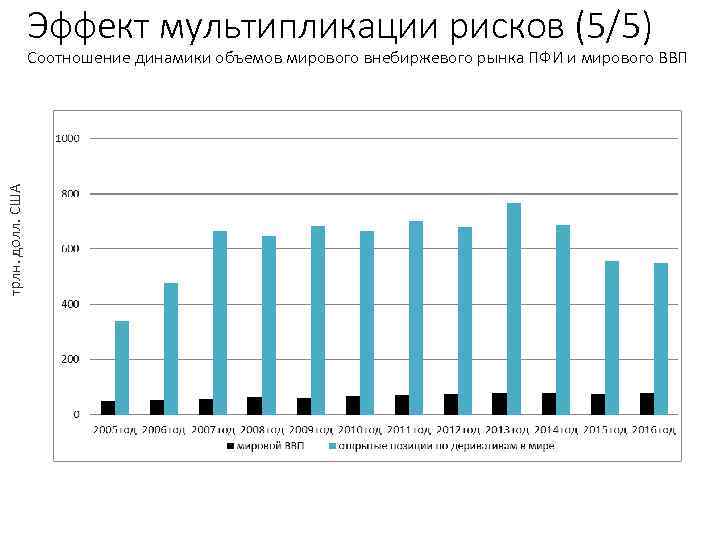 Эффект мультипликации рисков (5/5) трлн. долл. США Соотношение динамики объемов мирового внебиржевого рынка ПФИ