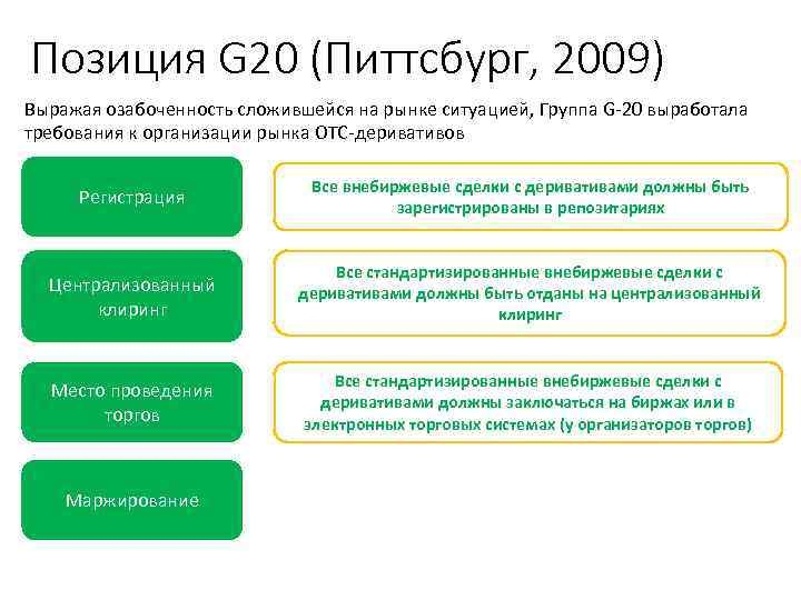 Позиция G 20 (Питтсбург, 2009) Выражая озабоченность сложившейся на рынке ситуацией, Группа G-20 выработала