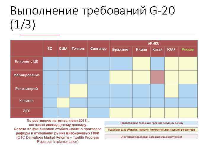 Выполнение требований G-20 (1/3) Учебный центр 35 