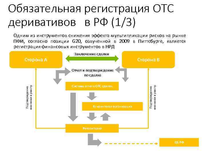 Обязательная регистрация OTC деривативов в РФ (1/3) Одним из инструментов снижения эффекта мультипликации рисков