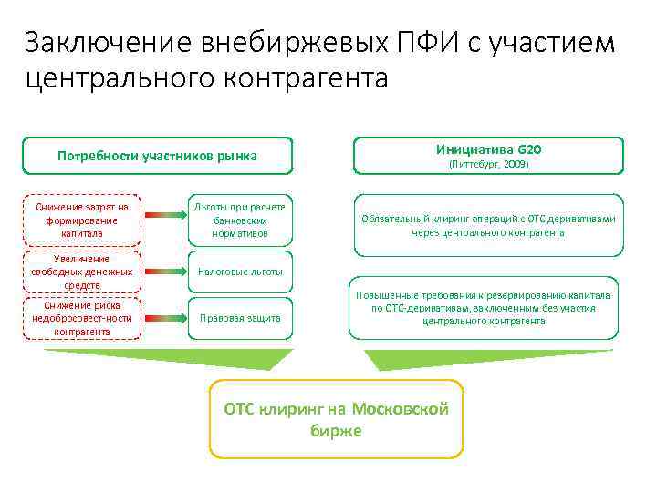 Заключение внебиржевых ПФИ с участием центрального контрагента Инициатива G 20 Потребности участников рынка Снижение