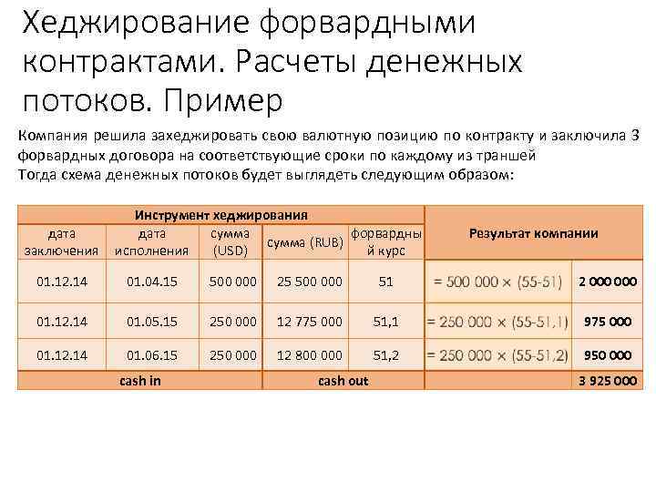 Хеджирование форвардными контрактами. Расчеты денежных потоков. Пример Компания решила захеджировать свою валютную позицию по