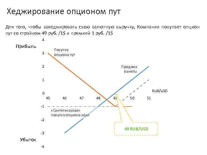 Хеджирование опционом пут Для того, чтобы захеджировать свою валютную выручку, Компания покупает опцион пут