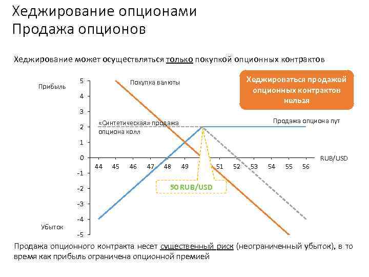 Хеджирование опционами Продажа опционов Хеджирование может осуществляться только покупкой опционных контрактов Прибыль 5 Хеджироваться