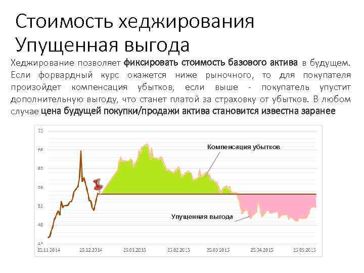 Стоимость хеджирования Упущенная выгода Хеджирование позволяет фиксировать стоимость базового актива в будущем. Если форвардный