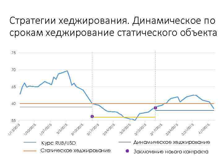 Стратегии хеджирования. Динамическое по срокам хеджирование статического объекта 75 70 65 60 15 20