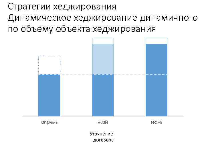 Стратегии хеджирования Динамическое хеджирование динамичного по объему объекта хеджирования апрель май Уточнение договора Учебный