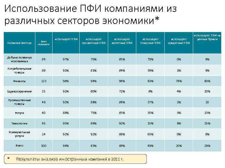 Использование ПФИ компаниями из различных секторов экономики* используют ПФИ используют процентные ПФИ используют валютные
