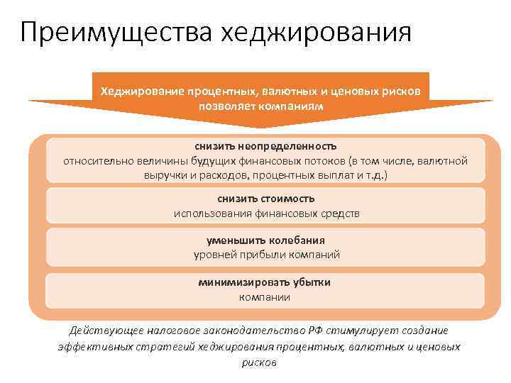 Преимущества хеджирования Хеджирование процентных, валютных и ценовых рисков позволяет компаниям снизить неопределенность относительно величины
