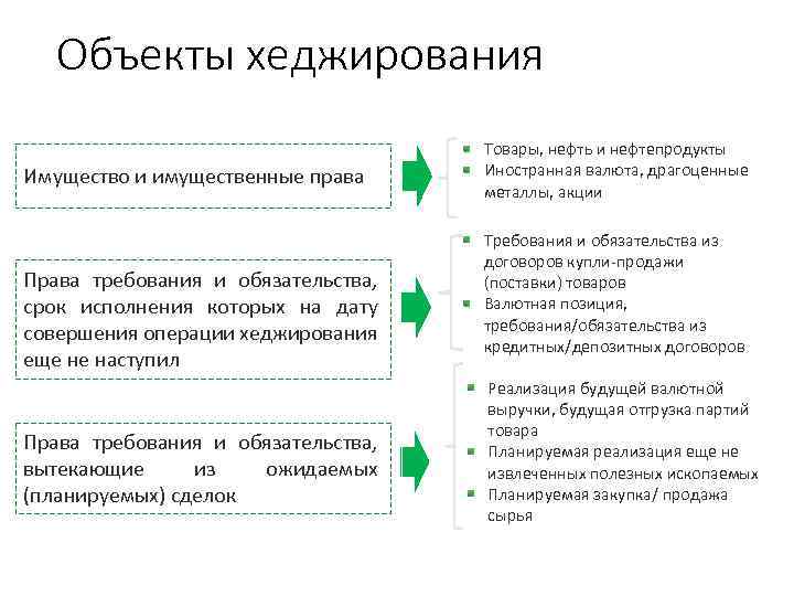 Объекты хеджирования Товары, нефть и нефтепродукты Иностранная валюта, драгоценные металлы, акции Имущество и имущественные